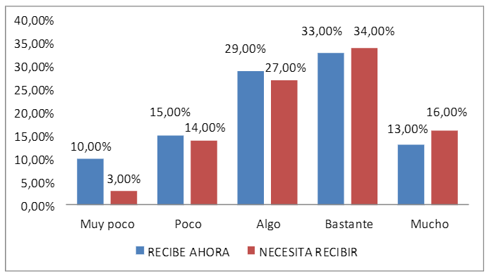 Recepción de
información