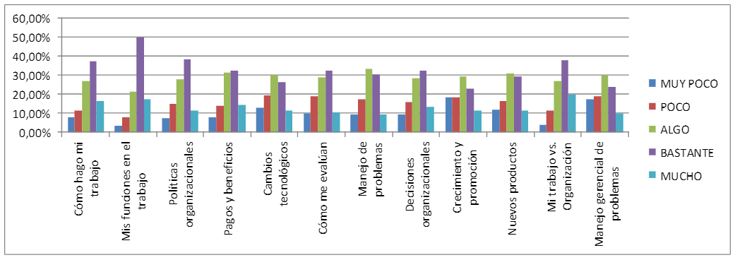 Factores individuales de la información que recibo