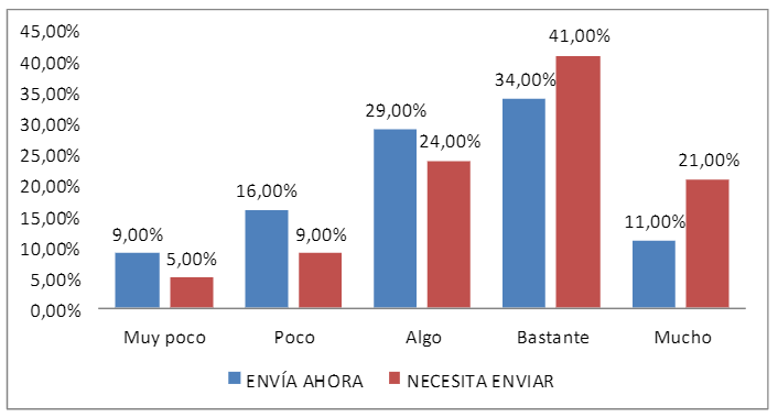 Envío de información