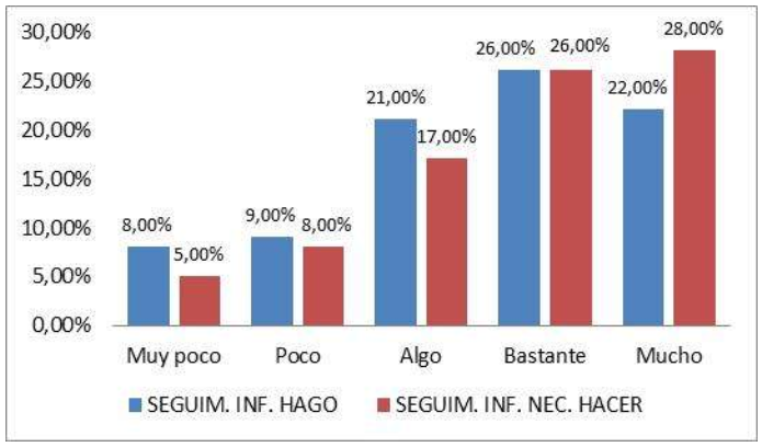 Seguimiento de información
enviada