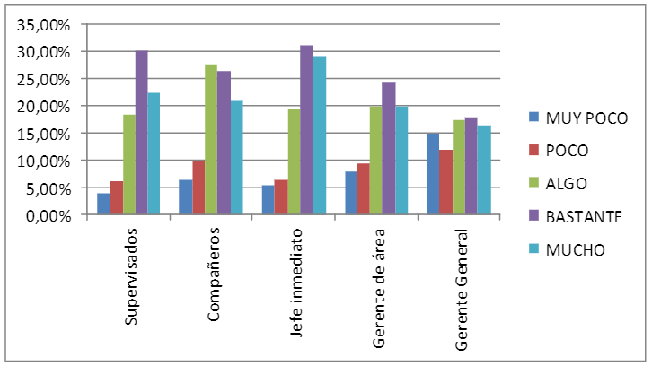 Factores individuales del
seguimiento que realizo de la información enviada