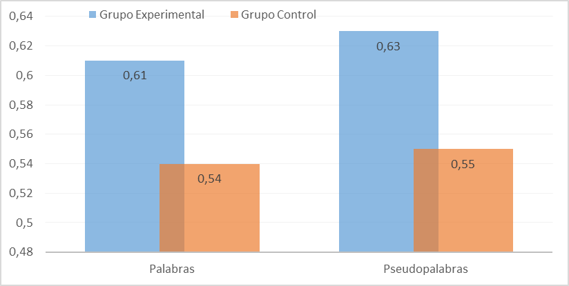 Porcentaje de la calidad de lectura de palabras y pseudopalabras.