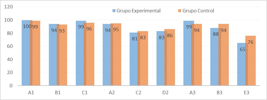 Porcentaje de respuestas correctas en las preguntas literales. Elaboraci&oacute;n
propia.