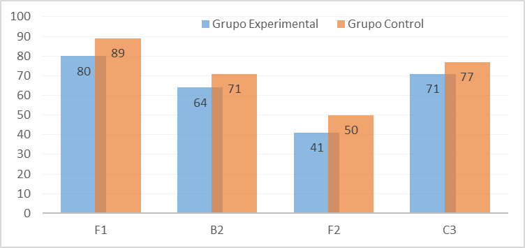 Porcentaje de respuestas correctas en las preguntas de inferencia
elaborativa.