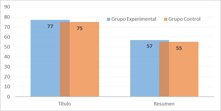 Porcentaje de respuestas correctas de la idea principal en t&iacute;tulo y
resumen.