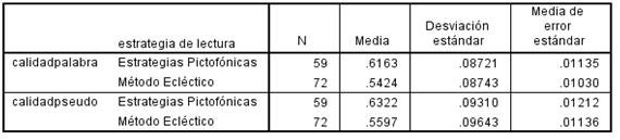 Estad&iacute;sticos de calidad de lectura de
palabras y pseudopalabras del grupo experimental y el grupo control.
