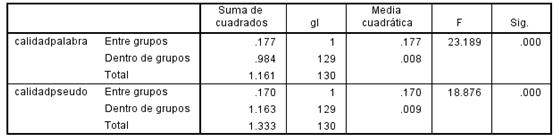 Comparaci&oacute;n de medias seg&uacute;n calidad
de lectura de palabras y de pseudopalabras del grupo control y el grupo
experimental.