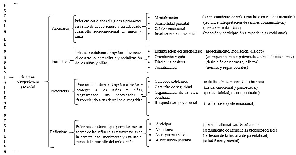 Escala de parentalidad positiva