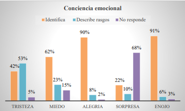 Resultados Conciencia emocional
