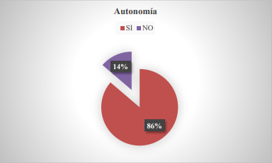 Resultados de Autonomía.