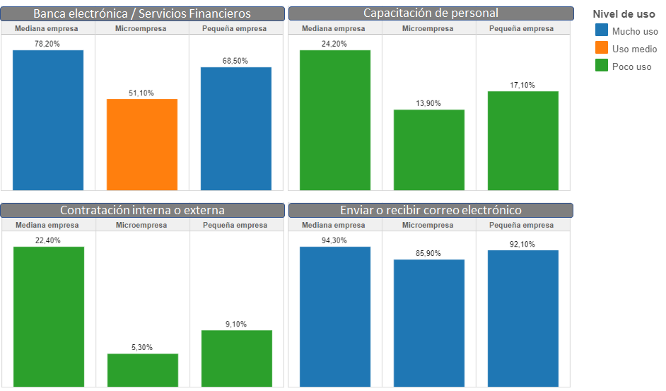 Primeras cuatro actividades de las Pymes en Internet [
              14]
            