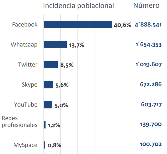 Redes Sociales con mayor número de usuario en el Ecuador hasta 2015 [
                9]
              