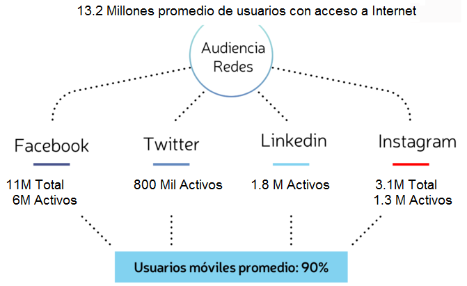 Redes Sociales con mayor número de usuario en el Ecuador hasta Julio 2017 [
                10]
              
