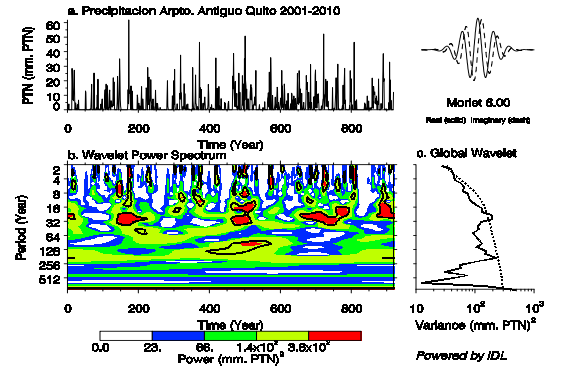 Análisis espectral de la preciptación diaria observada en el AMSQ para los meses de marzo, abril y mayo.