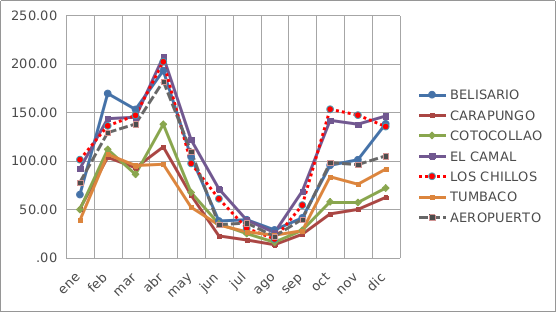 Promedios mensuales de precipitación