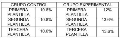 Porcentaje de resultados obtenidos en el grupo control y el grupo experimental