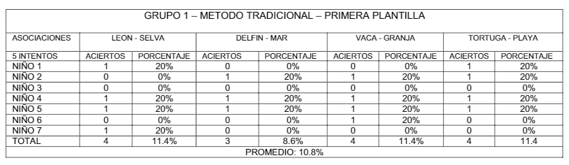 Porcentaje de aciertos en la asociación de los elementos presentes en la primera plantilla del juego, (animal/hábitat), se utilizó método tradicional de enseñanza