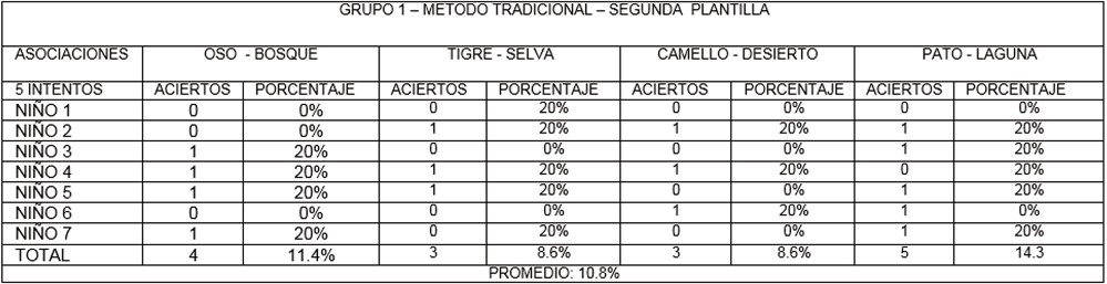 Porcentaje de aciertos en la asociación de los elementos presentes en la se- gunda plantilla del juego, (animal/hábitat), se utilizó método tradicional de enseñanza