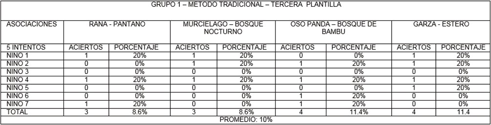 Porcentaje de aciertos en la asociación de los elementos presentes en la tercera plantilla del juego, (animal/hábitat), se utilizó método tradicional de enseñanza