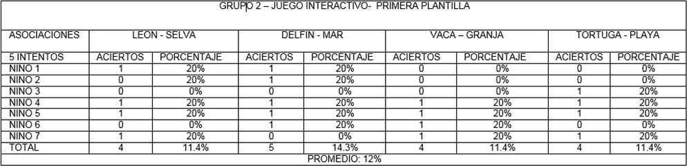 Porcentaje de aciertos en la asociación de los elementos presentes en la primera plantilla del juego, (animal/hábitat), se utilizó el juego interactivo.