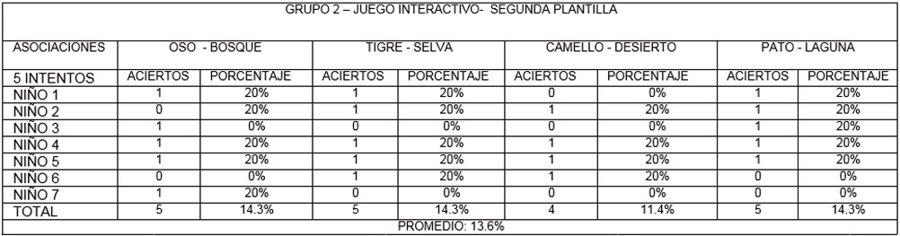Porcentaje de aciertos en la asociación de los elementos presentes en la segunda plantilla del juego, (animal/hábitat), se utilizó el juego interactivo.