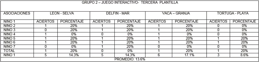 Porcentaje de aciertos en la asociación de los elementos presentes en la tercera plantilla del juego, (animal/hábitat), se utilizó el juego interactivo.