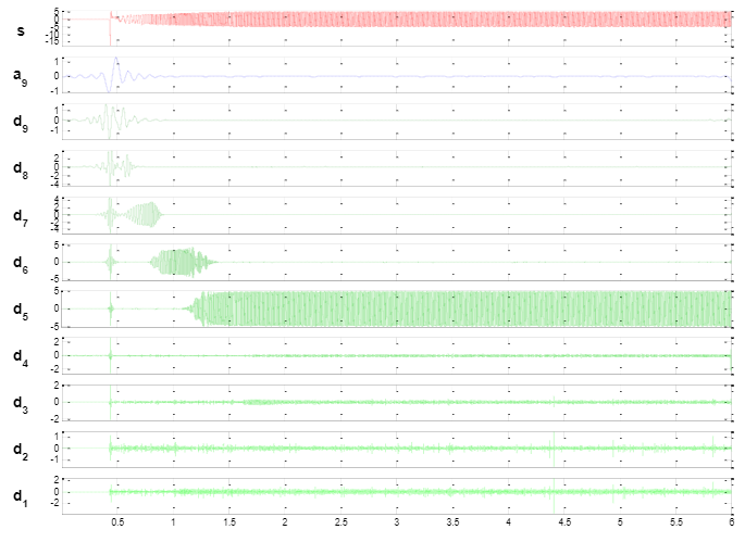 Multiresolution wavelet decomposition of the current signal of a faulty motor