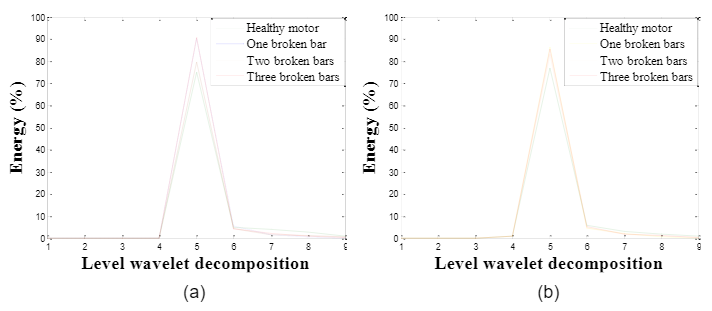Energy coefficients wavelet decomposition of current signal for a healthy and faulty motor a) Daubechies44 and b) Symlet20