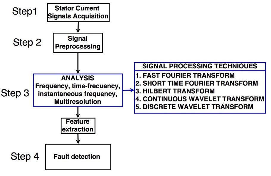Induction motor broken bars detection process
