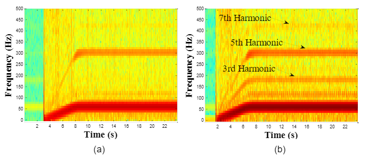 STFT of motor current signal operating at full-load (a) healthy motor and (b) faulty motor with three broken bars