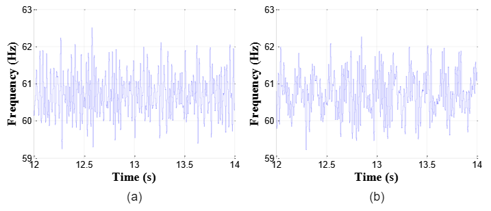 Instantaneous frequency of motor current signal operating at full load (a) healthy motor and (b) faulty motor with three broken bars