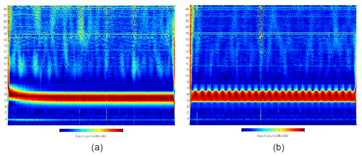 CWT with complex Morlet function of motor current signal operating at full?load (a) healthy motor and (b) faulty motor with three broken bars