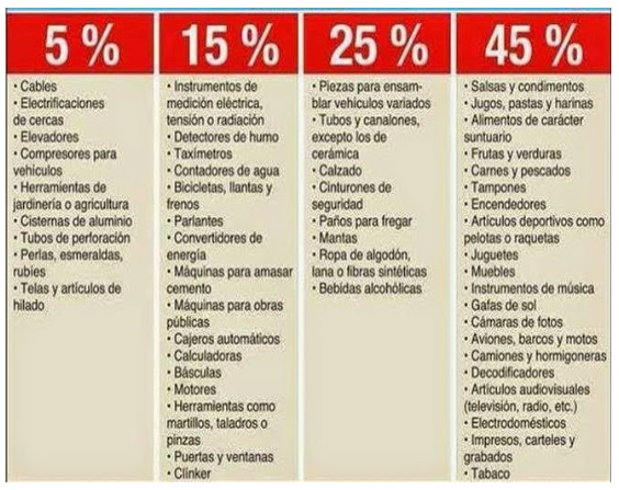 .Productos Afectados con las Sobretasas Arancelarias (Salvaguardias).