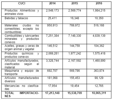 Importaciones del Ecuador según CUCI (toneladas)