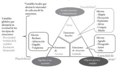 Las Emociones según la teoría de OCC