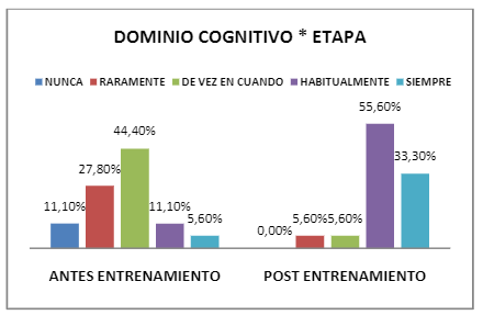 Nivel de dominio cognitivo obtenido en la Encuesta de habilidades sobre técnicas de comunicación en profesionales de la salud, antes y después de recibir el programa de entrenamiento.