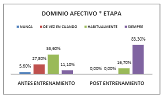Nivel de dominio afectivo obtenido en la Encuesta de habilidades sobre técnicas de comunicación en profesionales de la salud, antes y después de recibir el programa de entrenamiento.