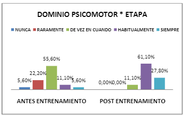 Nivel de dominio psicomotor obtenido en la Encuesta de habilidades sobre técnicas de comunicación y relación de ayuda en profesionales de la salud, antes de recibir el programa de entrenamiento.