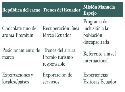 Casos de innovación en Ecuador