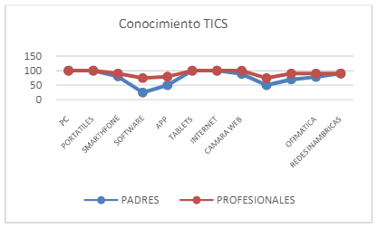 Resultados de conocimientos de Tics de padres y profesionales TEA