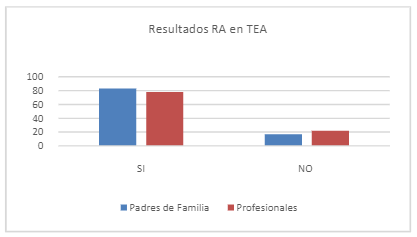 Resultados de predisposición de uso de realidad aumentada y TEA