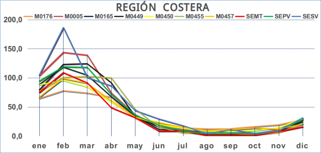 Ciclo anual de la precipitaci&oacute;n en las estaciones de la regi&oacute;n costera, para el per&iacute;odo 1981-2014. (Fuente de datos: INAMHI - D.G.A.C.)