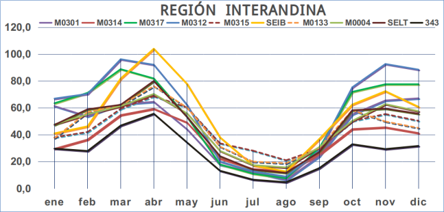 Ciclo anual de la precipitaci&oacute;n en las estaciones de la regi&oacute;n interandina, para el per&iacute;odo 1981-2014. (Fuente de datos: INAMHI - D.G.A.C.)