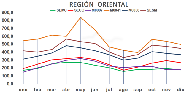 Ciclo anual de la precipitaci&oacute;n en las estaciones de la regi&oacute;n oriental, para el per&iacute;odo 1981-2014. (Fuente de datos: INAMHI - D.G.A.C.)