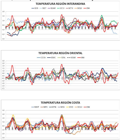 &Iacute;ndices de temperatura de las regiones de Ecuador comparadas con el ONI, durante el per&iacute;odo 1981-2014. (Fuente de datos: D.G.A.C.)