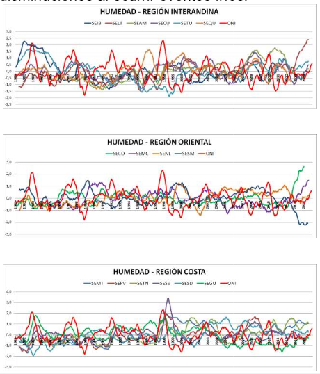 &Iacute;ndices de humedad realtiva de las regiones de Ecuador comparadas con el ONI, durante el per&iacute;odo 1981-2014. (Fuente de datos: D.G.A.C.)