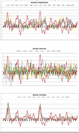 &Iacute;ndices de precipitaci&oacute;n de las regiones de Ecuador comparadas con el ONI, durante el per&iacute;odo 1981-2014. (Fuente de datos: INAMHI - D.G.A.C.)