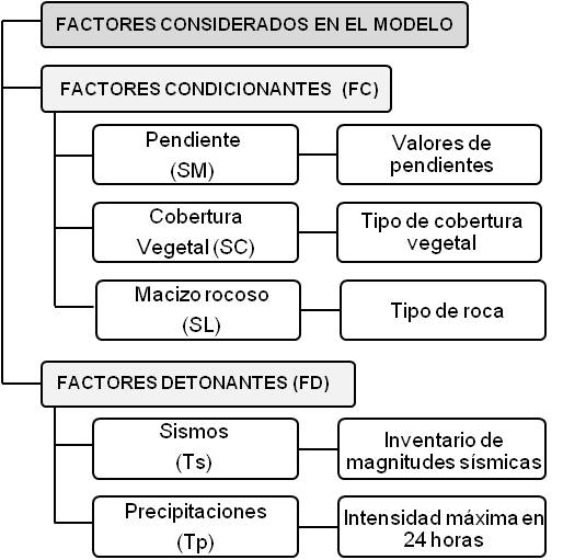 Factores condicionantes y detonantes