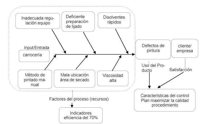 Diagrama causa-efecto proceso indicadores [
              10].
            