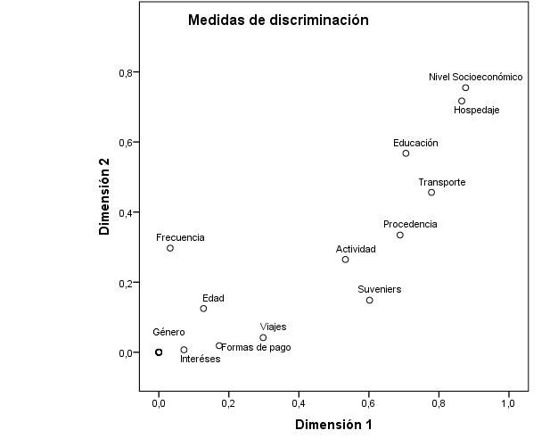 Relación de variables